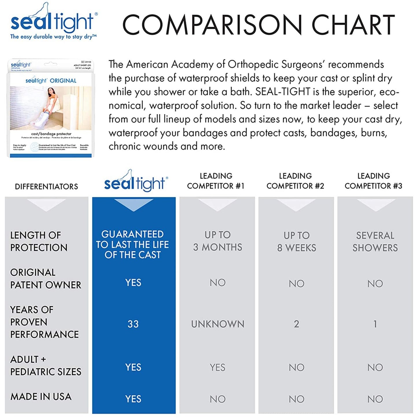 Seal-Tight® Cast Protector, 24-Inch Length